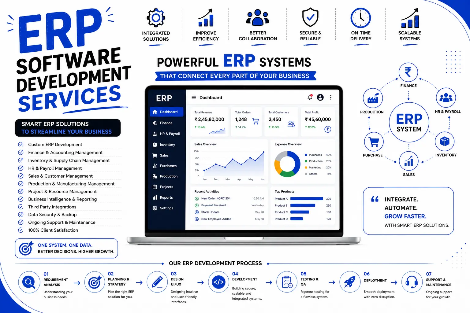 ERP Development